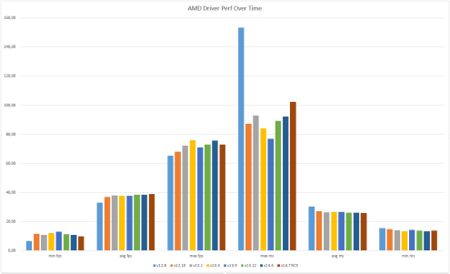 AMD Driver Performance over time